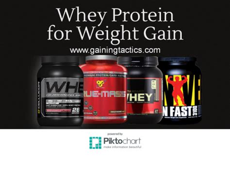 Will Whey Protein Help Me Gain Weight? And Can It Turn Me Into a Superhero Overnight?